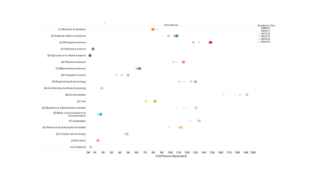 Data source: HESA