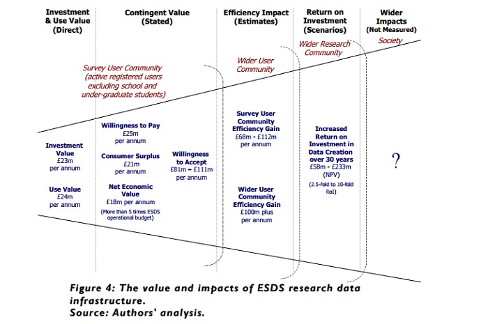 Figure 4: The value and impacts of ESDS research data infrastructure from ESRC report