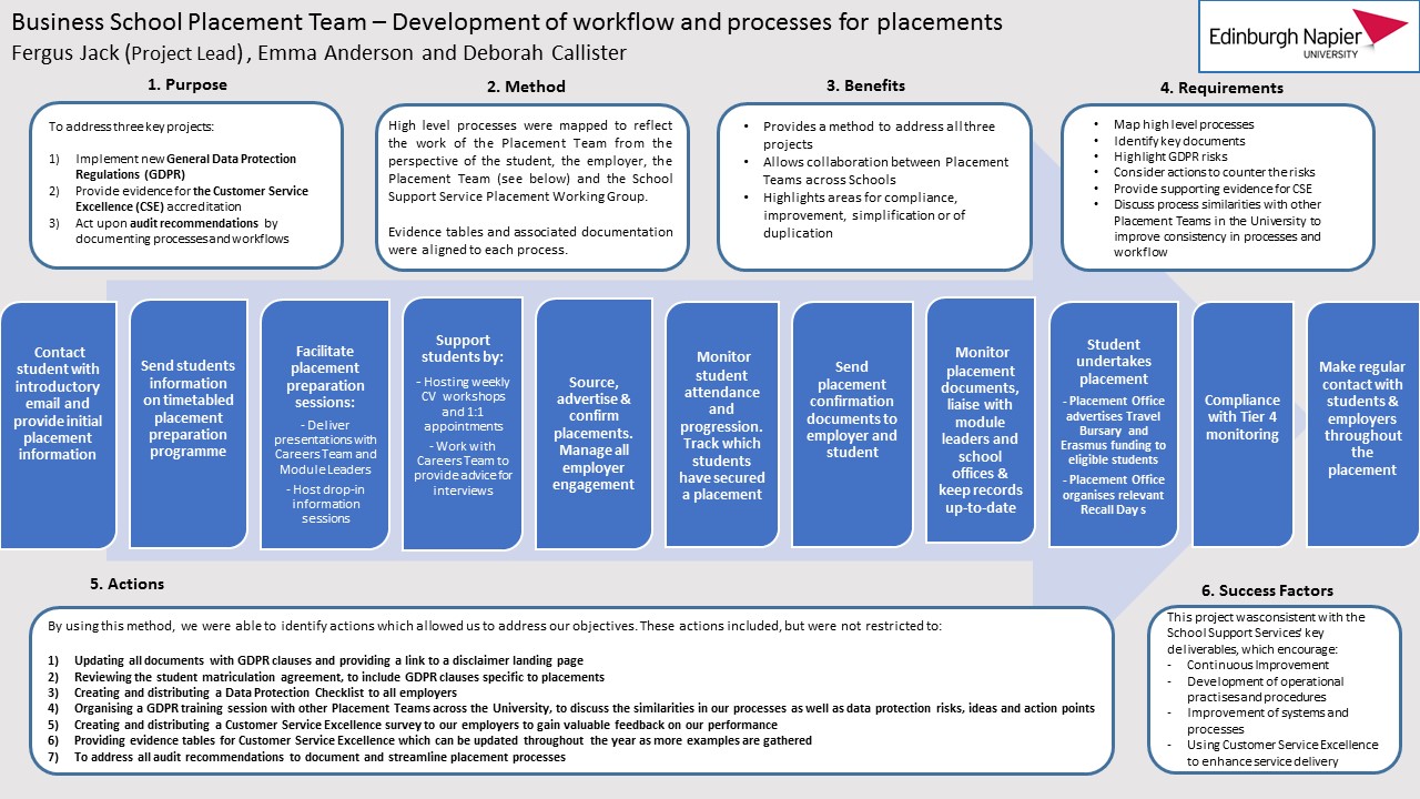 Image 2 - Placement Processes Poster