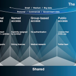 The Open Data Institute's ‘The Data Spectrum’, which provides a helpful means of
classifying the different types of HESA data resource.