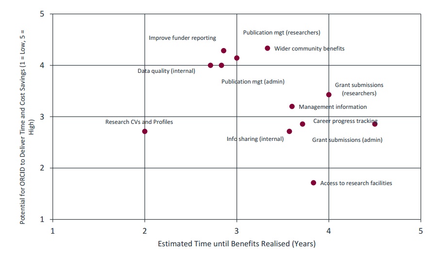 Efficiency Gains vs Timescales for Benefits Realisations