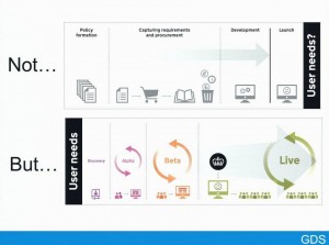 Chart showing agile approach to digital development